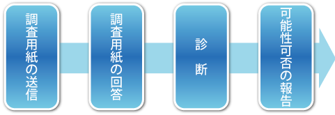助成金無料診断フローチャート