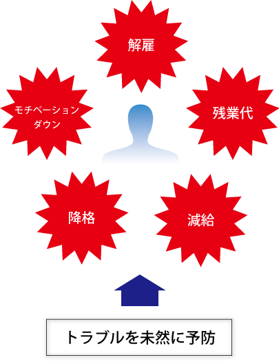 トラブルを未然に予防