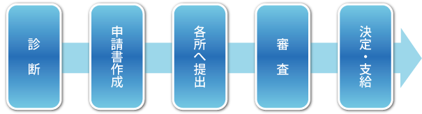助成金受給までのフローチャート